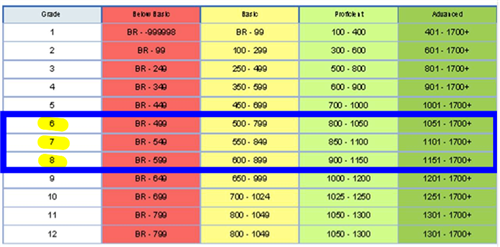 Lexile Levels 
